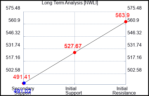 NWLI Long Term Analysis for April 13 2024
