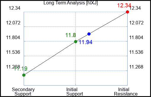 NXJ Long Term Analysis for April 13 2024