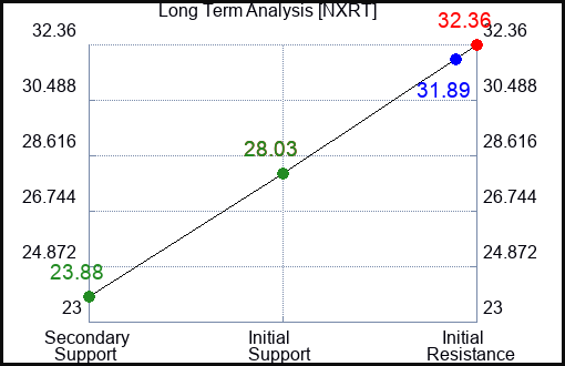 NXRT Long Term Analysis for April 13 2024