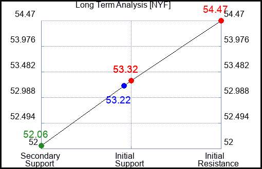 NYF Long Term Analysis for April 13 2024