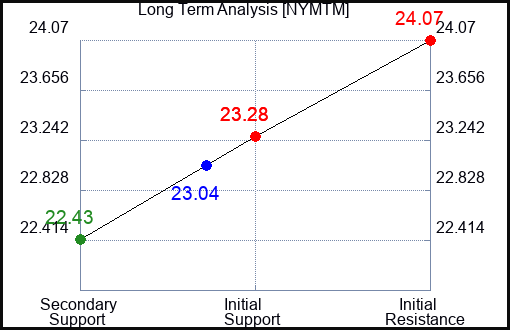 NYMTM Long Term Analysis for April 13 2024