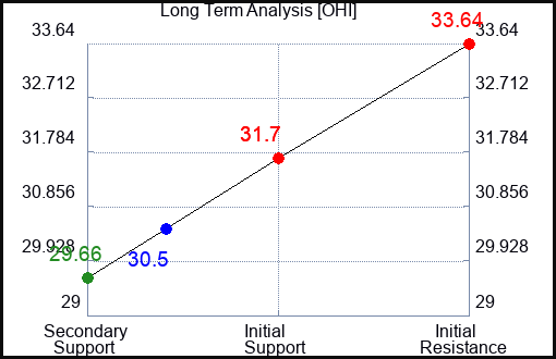 OHI Long Term Analysis for April 13 2024