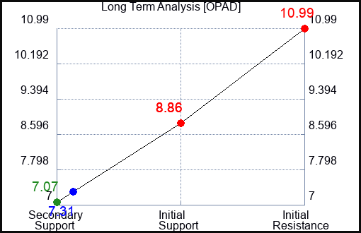 OPAD Long Term Analysis for April 13 2024