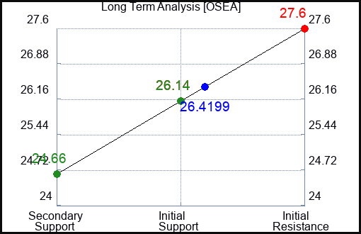 OSEA Long Term Analysis for April 13 2024