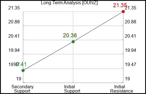OUNZ Long Term Analysis for April 13 2024