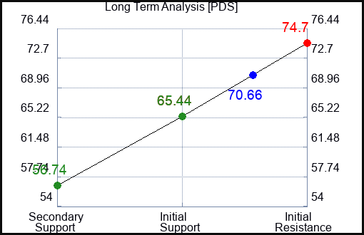 PDS Long Term Analysis for April 13 2024