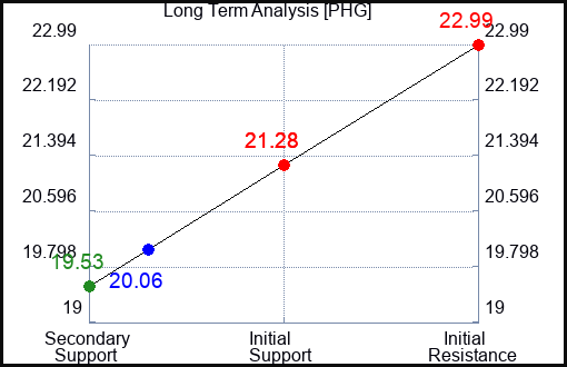 PHG Long Term Analysis for April 13 2024