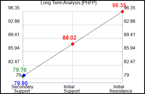 PNFP Long Term Analysis for April 13 2024