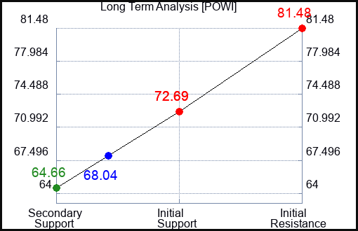 POWI Long Term Analysis for April 14 2024