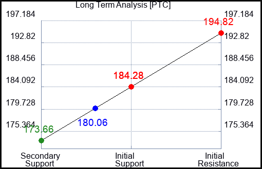PTC Long Term Analysis for April 14 2024