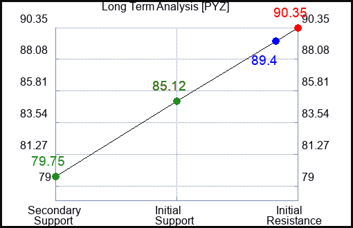 PYZ Long Term Analysis for April 14 2024