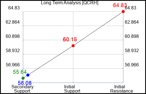 QCRH Long Term Analysis for April 14 2024