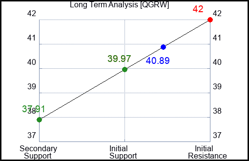 QGRW Long Term Analysis for April 14 2024