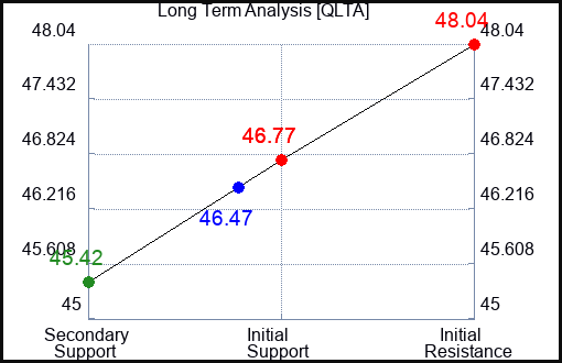 QLTA Long Term Analysis for April 14 2024