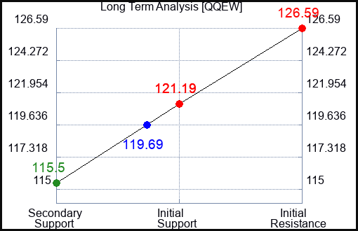 QQEW Long Term Analysis for April 14 2024