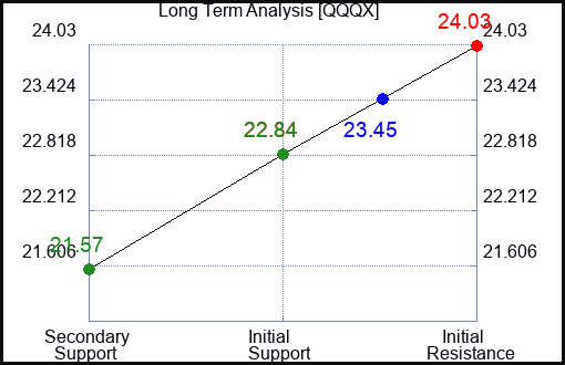 QQQX Long Term Analysis for April 14 2024