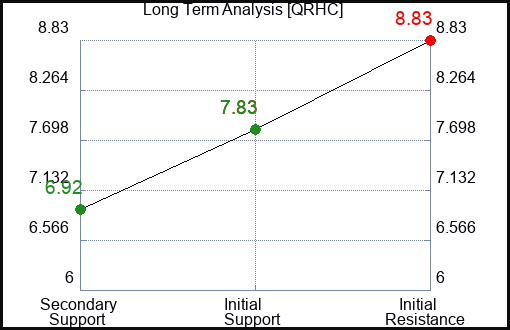 QRHC Long Term Analysis for April 14 2024