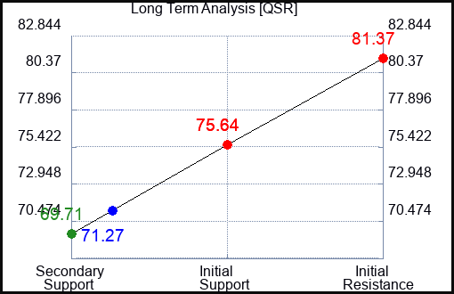 QSR Long Term Analysis for April 14 2024