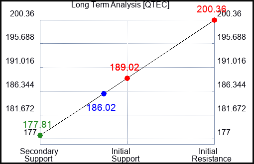 QTEC Long Term Analysis for April 14 2024
