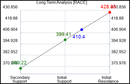 RACE Long Term Analysis for April 14 2024