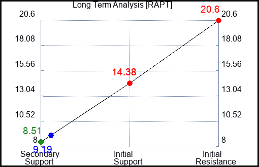 RAPT Long Term Analysis for April 14 2024
