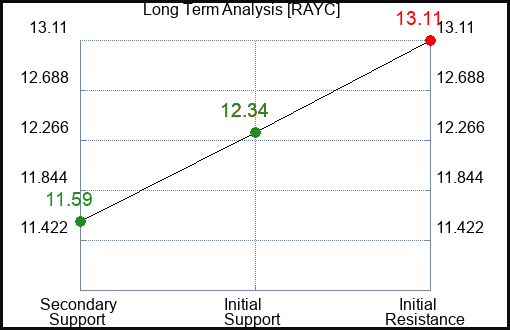 RAYC Long Term Analysis for April 14 2024