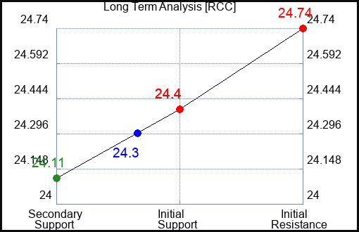 RCC Long Term Analysis for April 14 2024