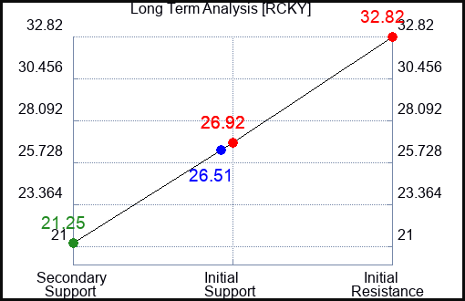 RCKY Long Term Analysis for April 14 2024