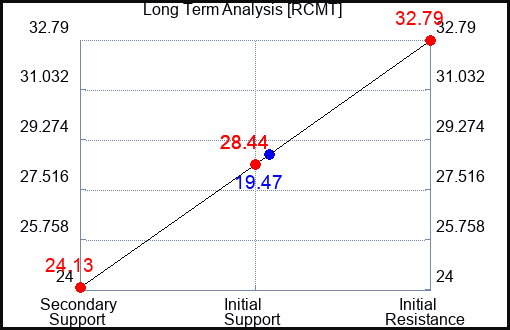RCMT Long Term Analysis for April 14 2024