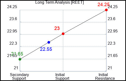 REET Long Term Analysis for April 14 2024