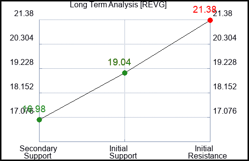 REVG Long Term Analysis for April 14 2024