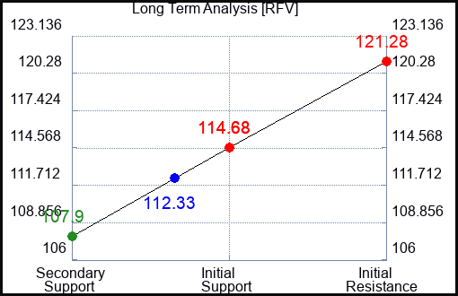 RFV Long Term Analysis for April 14 2024