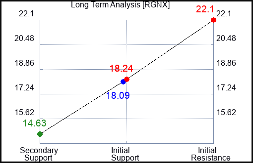 RGNX Long Term Analysis for April 14 2024