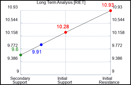 RIET Long Term Analysis for April 14 2024