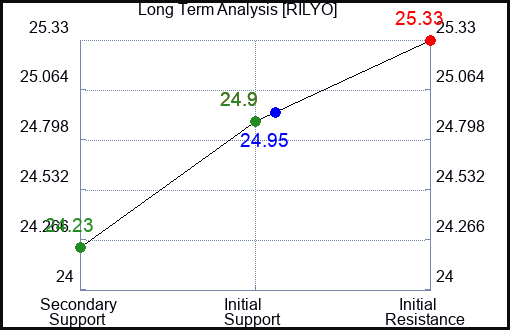 RILYO Long Term Analysis for April 14 2024