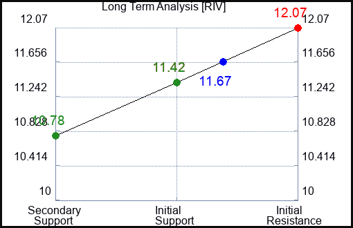 RIV Long Term Analysis for April 14 2024