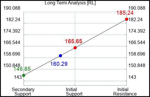 RL Long Term Analysis for April 14 2024