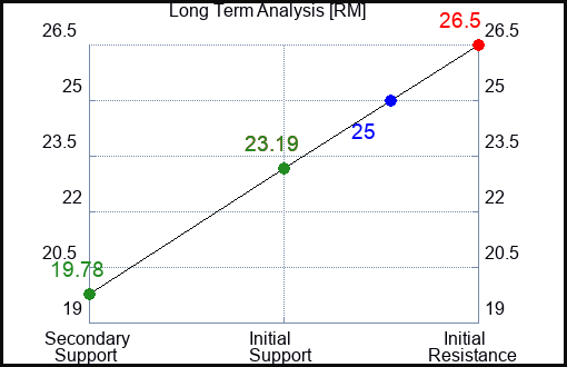 RM Long Term Analysis for April 14 2024