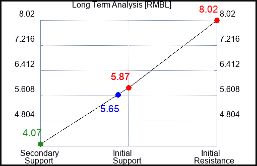 RMBL Long Term Analysis for April 14 2024