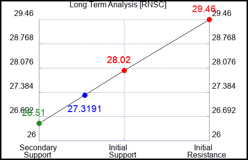 RNSC Long Term Analysis for April 14 2024