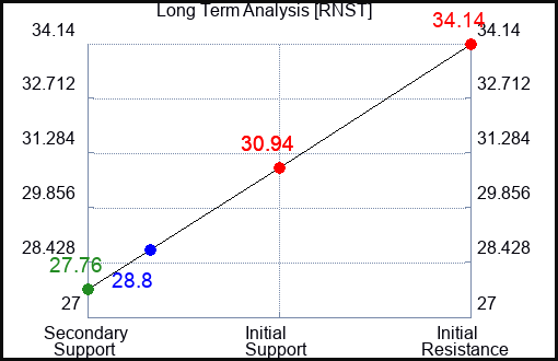RNST Long Term Analysis for April 14 2024