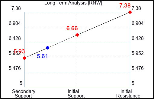 RNW Long Term Analysis for April 14 2024
