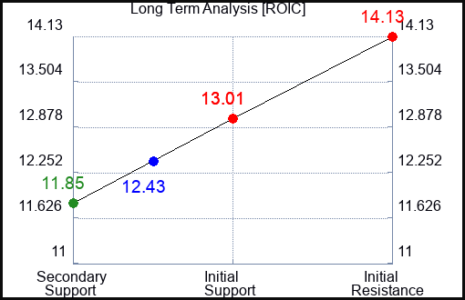 ROIC Long Term Analysis for April 14 2024