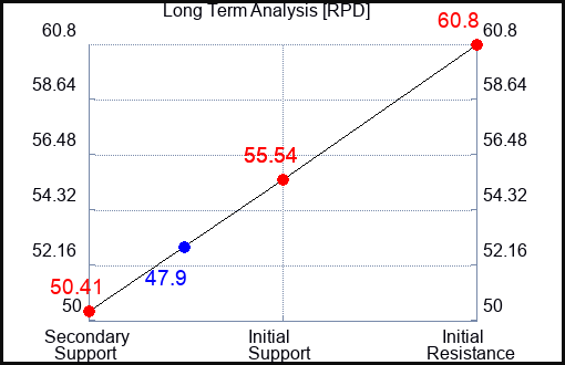 RPD Long Term Analysis for April 14 2024