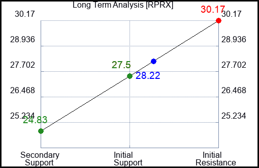 RPRX Long Term Analysis for April 14 2024