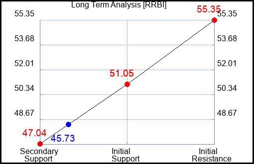 RRBI Long Term Analysis for April 14 2024