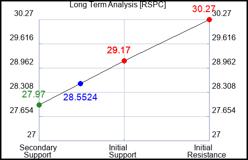 RSPC Long Term Analysis for April 14 2024