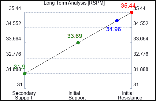 RSPM Long Term Analysis for April 14 2024