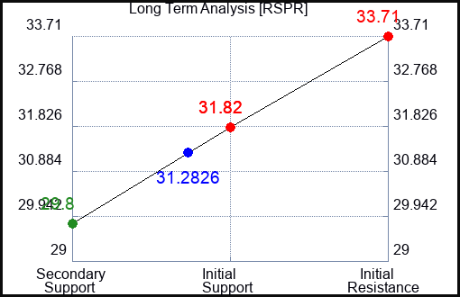 RSPR Long Term Analysis for April 14 2024