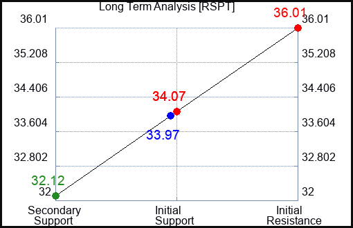RSPT Long Term Analysis for April 14 2024